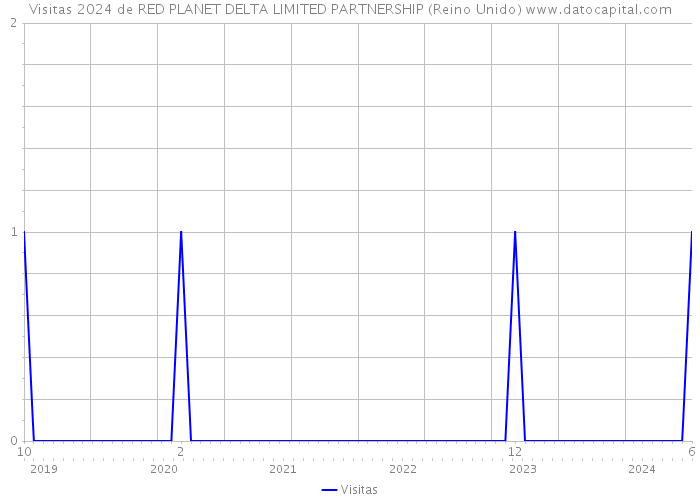 Visitas 2024 de RED PLANET DELTA LIMITED PARTNERSHIP (Reino Unido) 