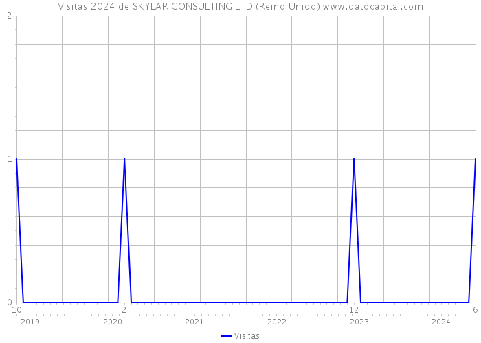 Visitas 2024 de SKYLAR CONSULTING LTD (Reino Unido) 