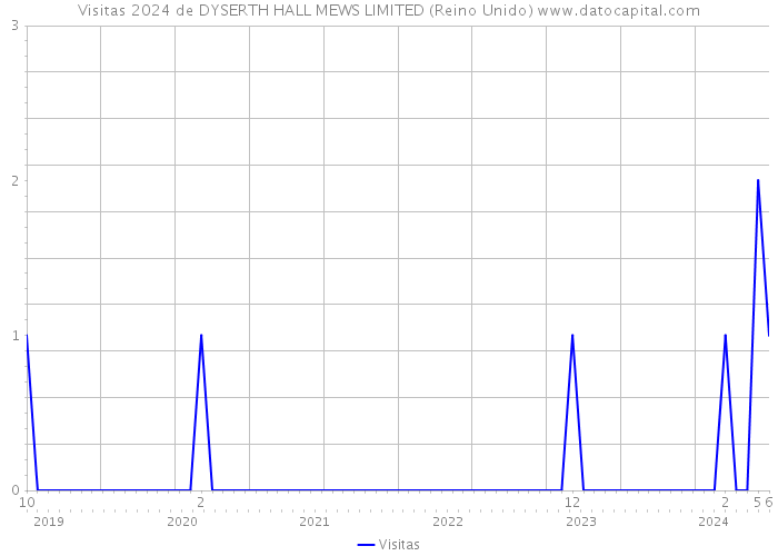 Visitas 2024 de DYSERTH HALL MEWS LIMITED (Reino Unido) 