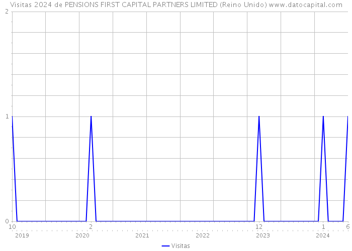 Visitas 2024 de PENSIONS FIRST CAPITAL PARTNERS LIMITED (Reino Unido) 