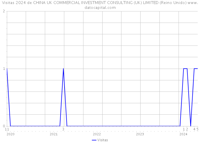 Visitas 2024 de CHINA UK COMMERCIAL INVESTMENT CONSULTING (UK) LIMITED (Reino Unido) 