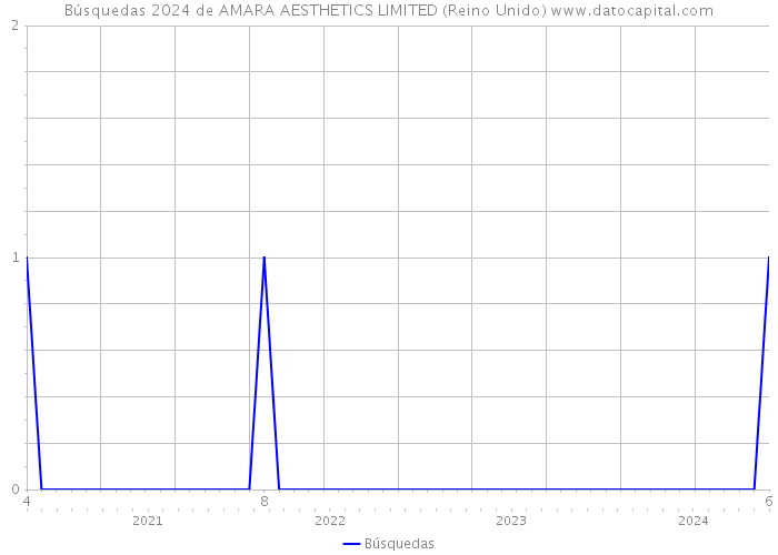 Búsquedas 2024 de AMARA AESTHETICS LIMITED (Reino Unido) 