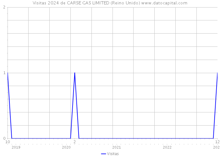Visitas 2024 de CARSE GAS LIMITED (Reino Unido) 