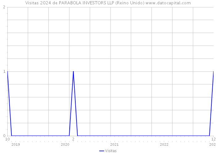 Visitas 2024 de PARABOLA INVESTORS LLP (Reino Unido) 