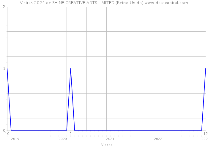 Visitas 2024 de SHINE CREATIVE ARTS LIMITED (Reino Unido) 