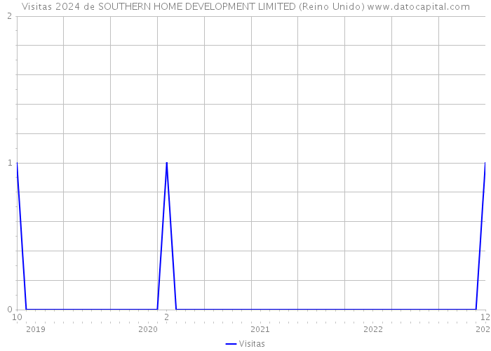 Visitas 2024 de SOUTHERN HOME DEVELOPMENT LIMITED (Reino Unido) 