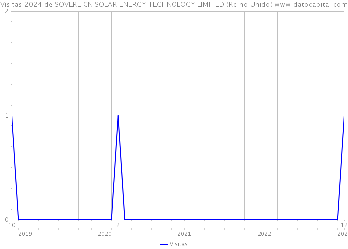 Visitas 2024 de SOVEREIGN SOLAR ENERGY TECHNOLOGY LIMITED (Reino Unido) 