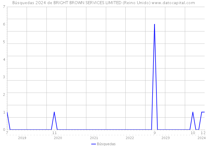 Búsquedas 2024 de BRIGHT BROWN SERVICES LIMITED (Reino Unido) 