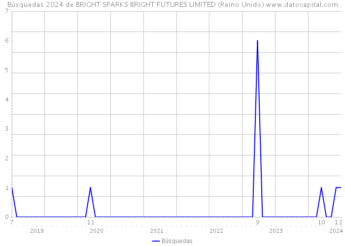 Búsquedas 2024 de BRIGHT SPARKS BRIGHT FUTURES LIMITED (Reino Unido) 