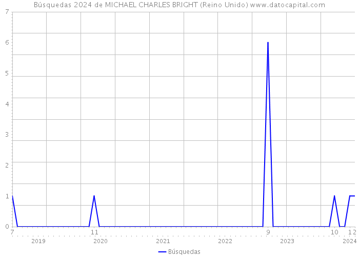 Búsquedas 2024 de MICHAEL CHARLES BRIGHT (Reino Unido) 