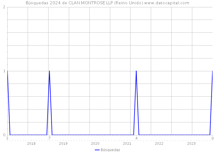 Búsquedas 2024 de CLAN MONTROSE LLP (Reino Unido) 