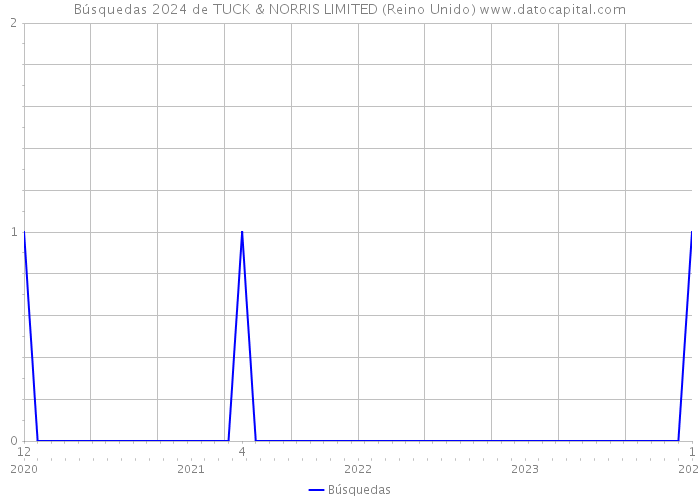 Búsquedas 2024 de TUCK & NORRIS LIMITED (Reino Unido) 