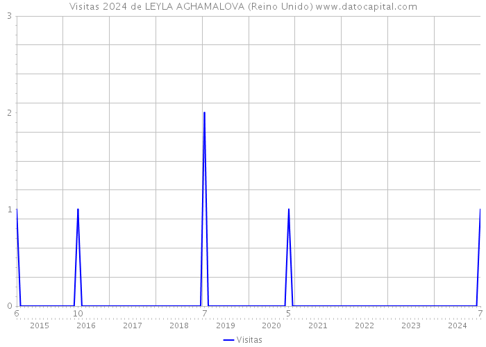 Visitas 2024 de LEYLA AGHAMALOVA (Reino Unido) 