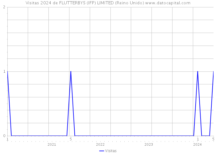 Visitas 2024 de FLUTTERBYS (IFP) LIMITED (Reino Unido) 