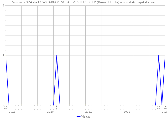 Visitas 2024 de LOW CARBON SOLAR VENTURES LLP (Reino Unido) 