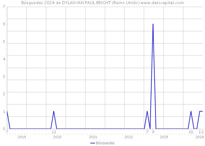 Búsquedas 2024 de DYLAN IAN PAUL BRIGHT (Reino Unido) 