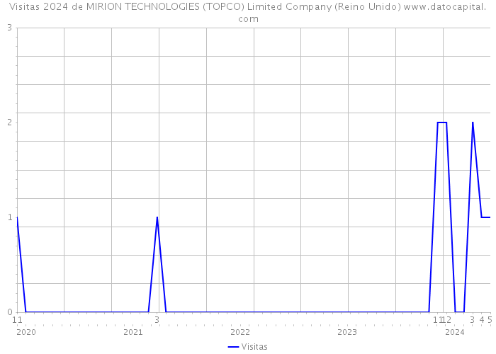Visitas 2024 de MIRION TECHNOLOGIES (TOPCO) Limited Company (Reino Unido) 