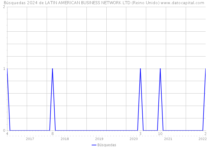 Búsquedas 2024 de LATIN AMERICAN BUSINESS NETWORK LTD (Reino Unido) 