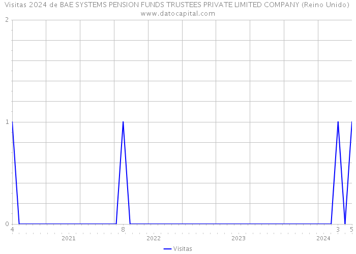 Visitas 2024 de BAE SYSTEMS PENSION FUNDS TRUSTEES PRIVATE LIMITED COMPANY (Reino Unido) 