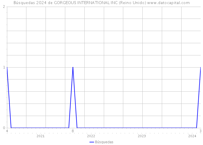 Búsquedas 2024 de GORGEOUS INTERNATIONAL INC (Reino Unido) 