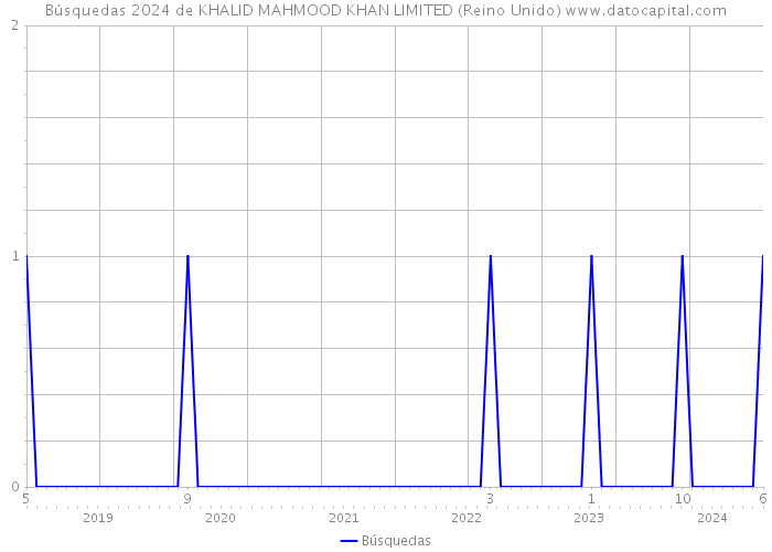 Búsquedas 2024 de KHALID MAHMOOD KHAN LIMITED (Reino Unido) 