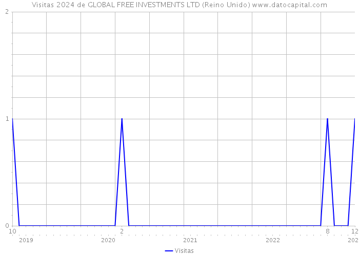 Visitas 2024 de GLOBAL FREE INVESTMENTS LTD (Reino Unido) 