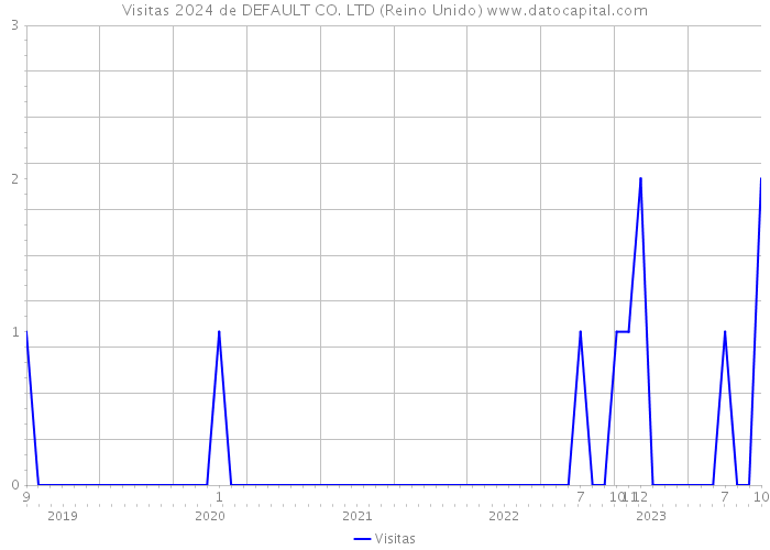 Visitas 2024 de DEFAULT CO. LTD (Reino Unido) 