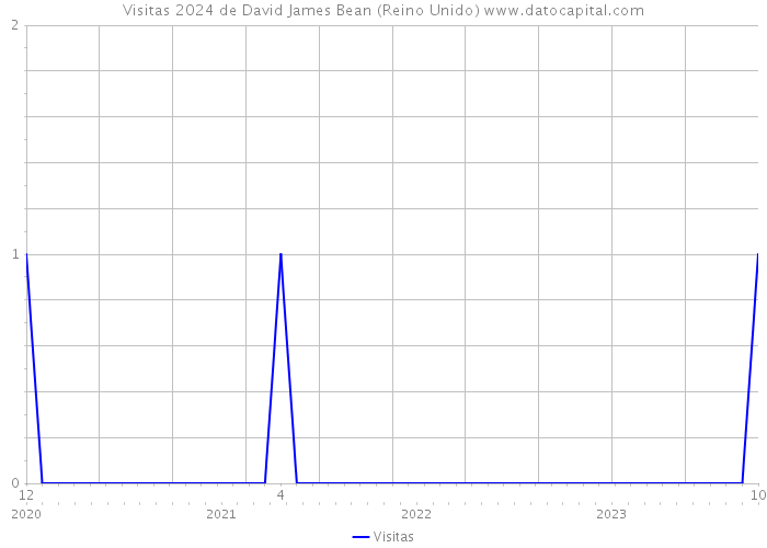 Visitas 2024 de David James Bean (Reino Unido) 