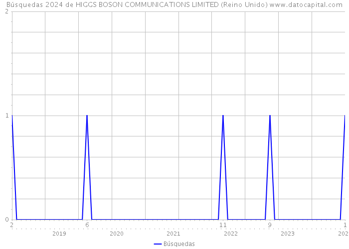 Búsquedas 2024 de HIGGS BOSON COMMUNICATIONS LIMITED (Reino Unido) 