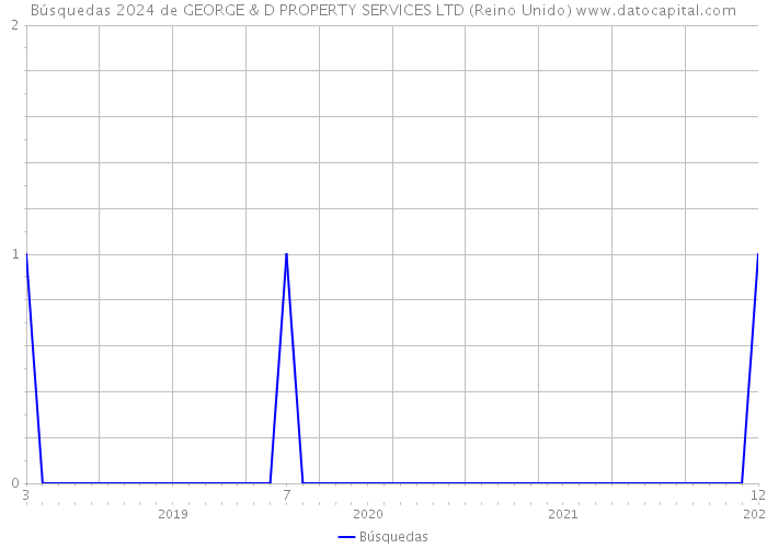 Búsquedas 2024 de GEORGE & D PROPERTY SERVICES LTD (Reino Unido) 