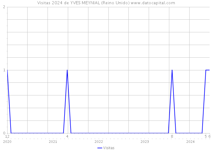 Visitas 2024 de YVES MEYNIAL (Reino Unido) 