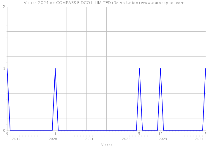 Visitas 2024 de COMPASS BIDCO II LIMITED (Reino Unido) 