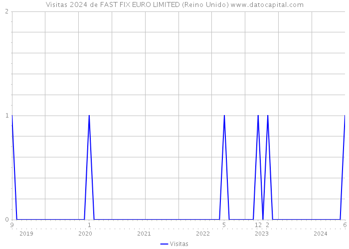 Visitas 2024 de FAST FIX EURO LIMITED (Reino Unido) 