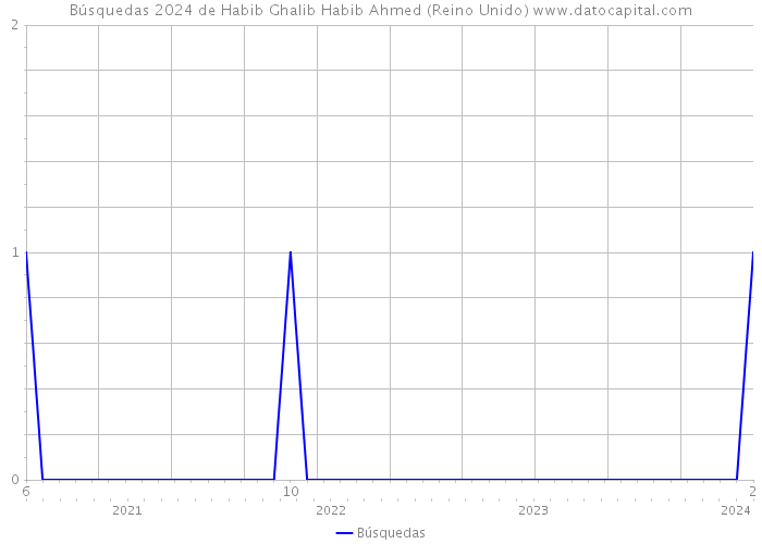 Búsquedas 2024 de Habib Ghalib Habib Ahmed (Reino Unido) 