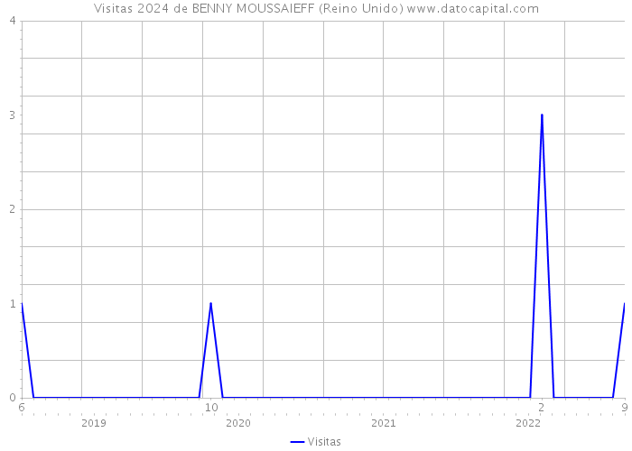 Visitas 2024 de BENNY MOUSSAIEFF (Reino Unido) 