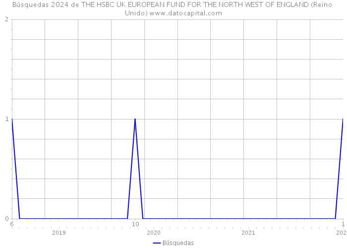 Búsquedas 2024 de THE HSBC UK EUROPEAN FUND FOR THE NORTH WEST OF ENGLAND (Reino Unido) 