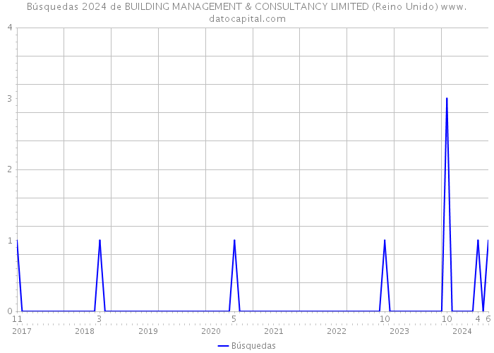 Búsquedas 2024 de BUILDING MANAGEMENT & CONSULTANCY LIMITED (Reino Unido) 