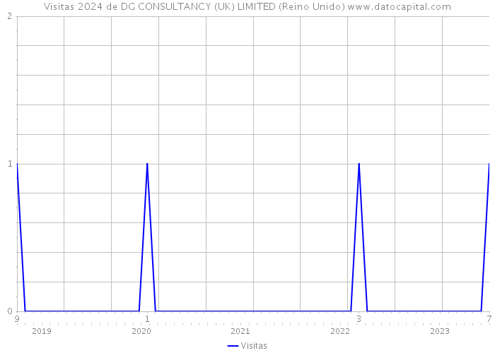 Visitas 2024 de DG CONSULTANCY (UK) LIMITED (Reino Unido) 