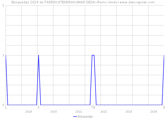 Búsquedas 2024 de FARESH JITENDRAKUMAR DESAI (Reino Unido) 