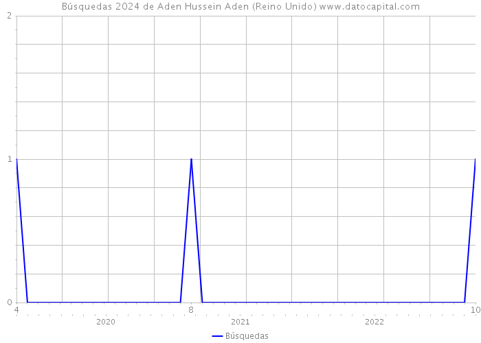 Búsquedas 2024 de Aden Hussein Aden (Reino Unido) 