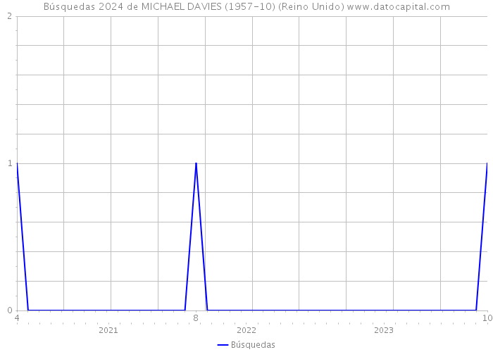 Búsquedas 2024 de MICHAEL DAVIES (1957-10) (Reino Unido) 
