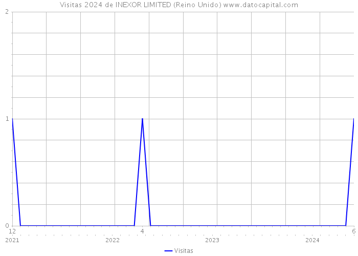 Visitas 2024 de INEXOR LIMITED (Reino Unido) 