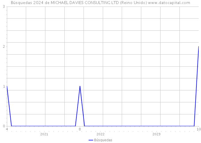 Búsquedas 2024 de MICHAEL DAVIES CONSULTING LTD (Reino Unido) 