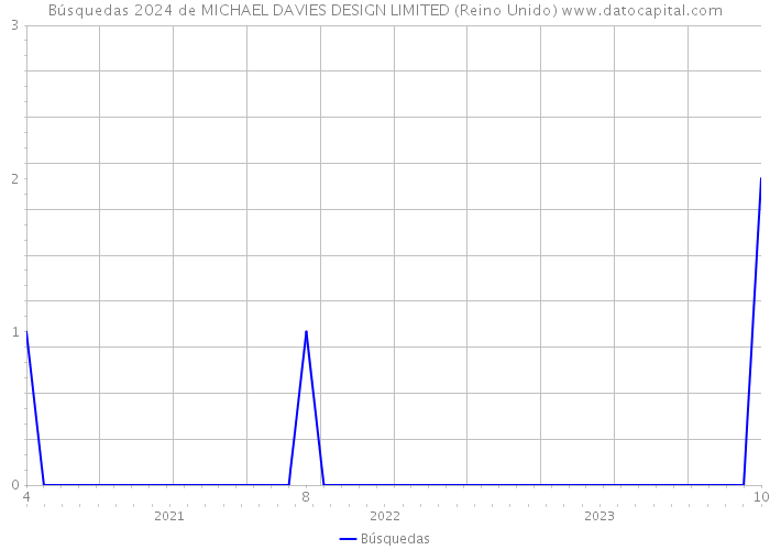 Búsquedas 2024 de MICHAEL DAVIES DESIGN LIMITED (Reino Unido) 