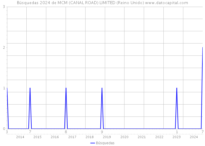 Búsquedas 2024 de MCM (CANAL ROAD) LIMITED (Reino Unido) 