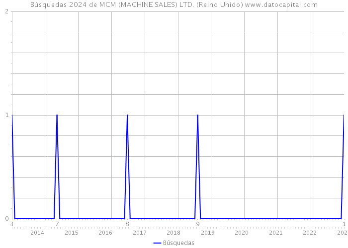 Búsquedas 2024 de MCM (MACHINE SALES) LTD. (Reino Unido) 