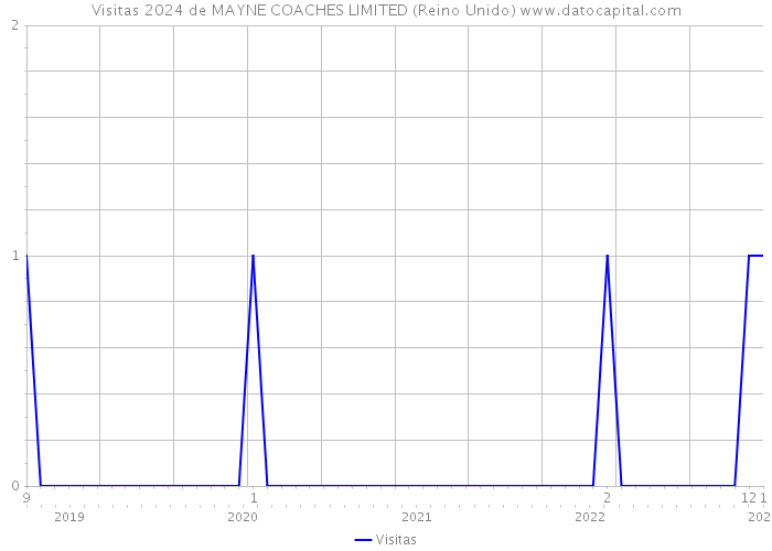 Visitas 2024 de MAYNE COACHES LIMITED (Reino Unido) 