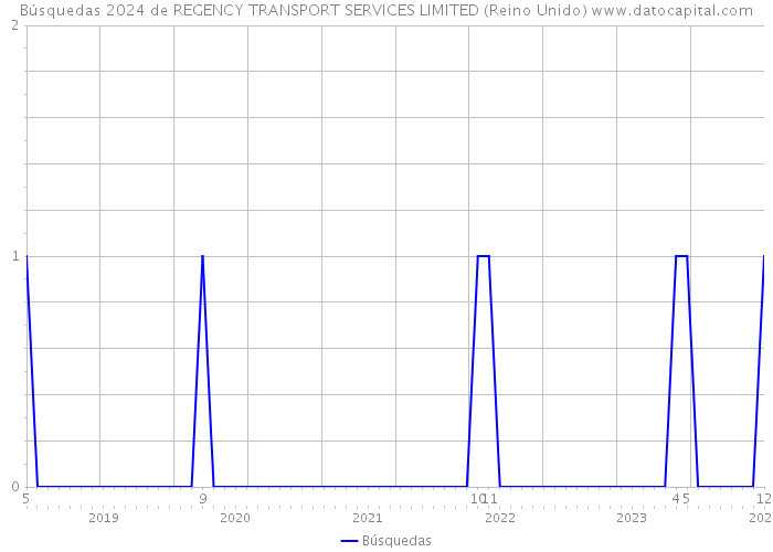 Búsquedas 2024 de REGENCY TRANSPORT SERVICES LIMITED (Reino Unido) 