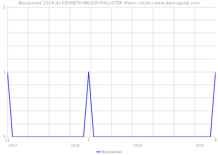 Búsquedas 2024 de KENNETH WILSON PALLISTER (Reino Unido) 