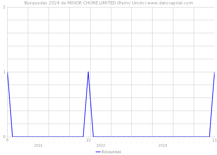 Búsquedas 2024 de MINOR CHORE LIMITED (Reino Unido) 